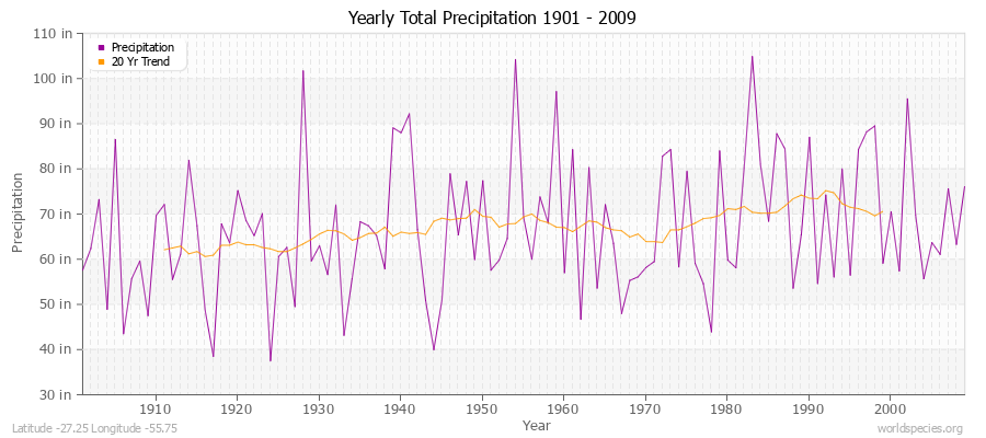Yearly Total Precipitation 1901 - 2009 (English) Latitude -27.25 Longitude -55.75