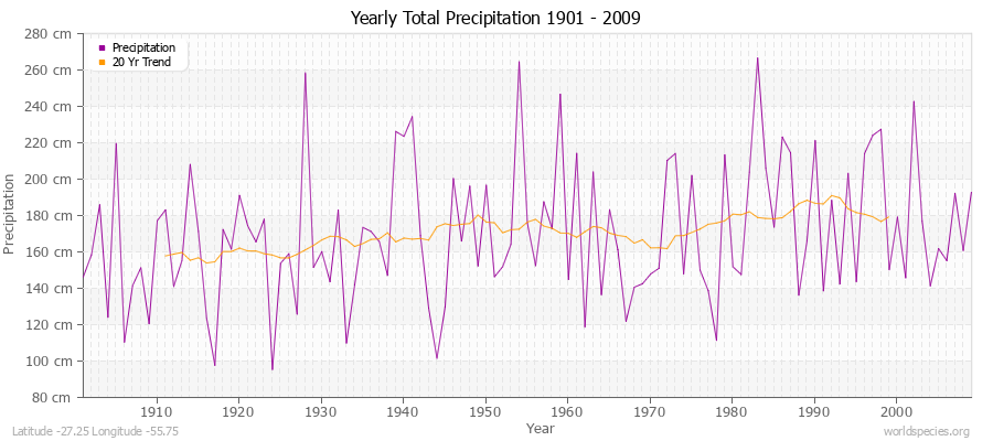 Yearly Total Precipitation 1901 - 2009 (Metric) Latitude -27.25 Longitude -55.75