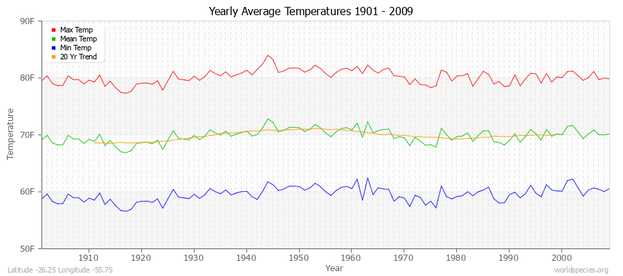 Yearly Average Temperatures 2010 - 2009 (English) Latitude -26.25 Longitude -55.75