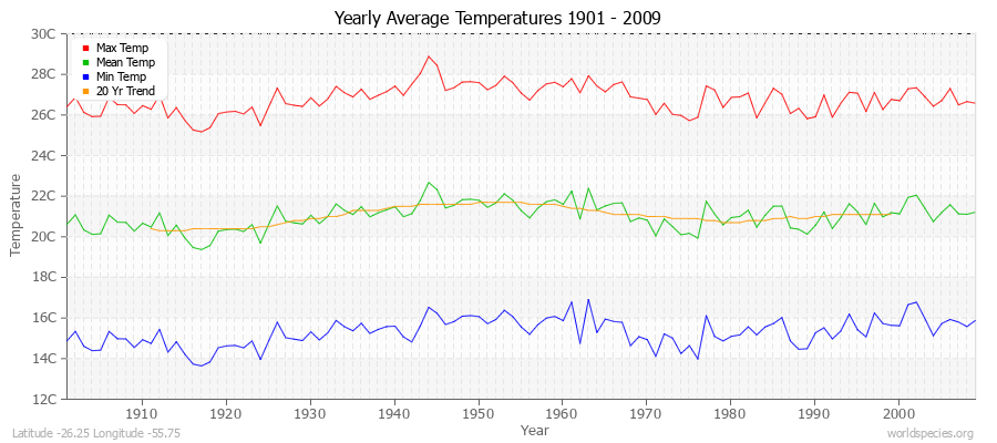 Yearly Average Temperatures 2010 - 2009 (Metric) Latitude -26.25 Longitude -55.75