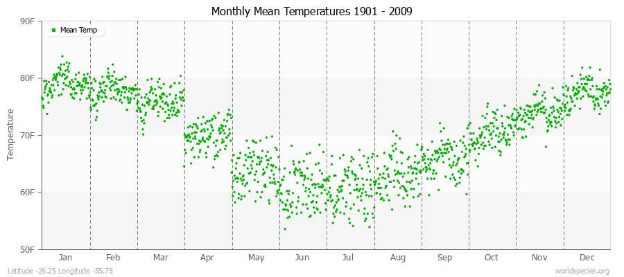 Monthly Mean Temperatures 1901 - 2009 (English) Latitude -26.25 Longitude -55.75