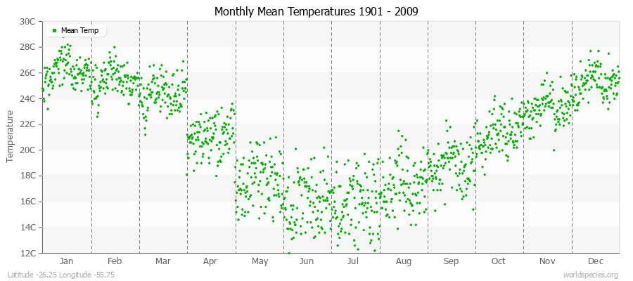 Monthly Mean Temperatures 1901 - 2009 (Metric) Latitude -26.25 Longitude -55.75