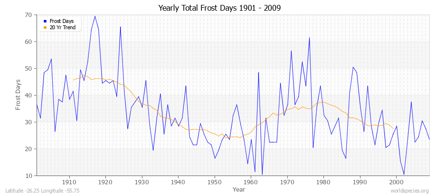 Yearly Total Frost Days 1901 - 2009 Latitude -26.25 Longitude -55.75