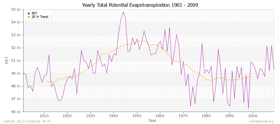 Yearly Total Potential Evapotranspiration 1901 - 2009 (English) Latitude -26.25 Longitude -55.75