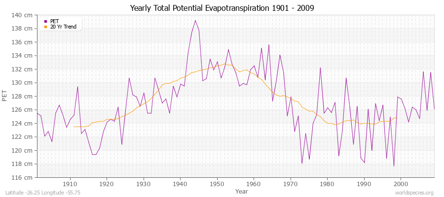 Yearly Total Potential Evapotranspiration 1901 - 2009 (Metric) Latitude -26.25 Longitude -55.75