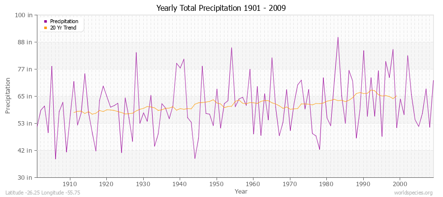 Yearly Total Precipitation 1901 - 2009 (English) Latitude -26.25 Longitude -55.75