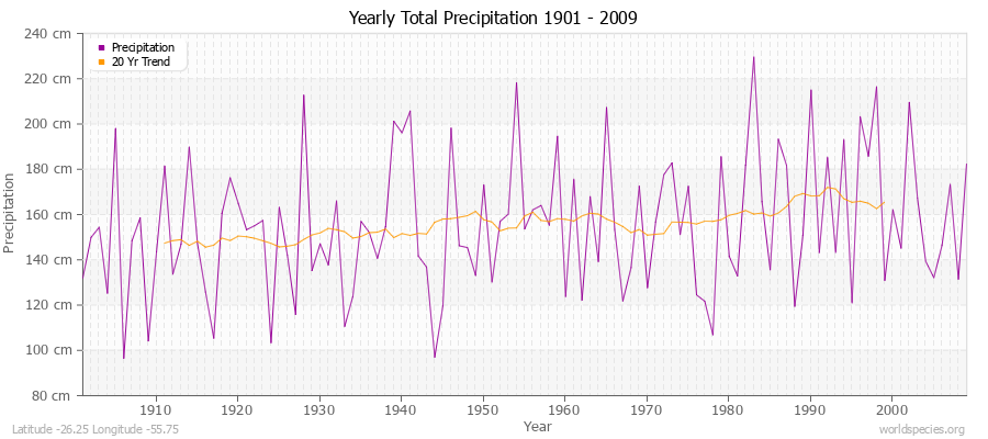 Yearly Total Precipitation 1901 - 2009 (Metric) Latitude -26.25 Longitude -55.75