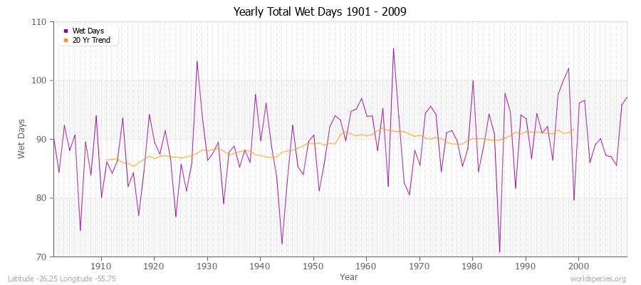 Yearly Total Wet Days 1901 - 2009 Latitude -26.25 Longitude -55.75