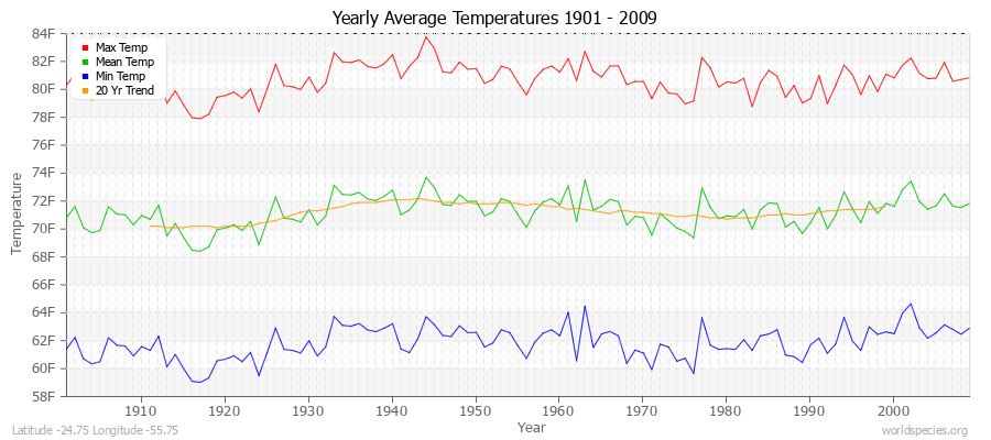 Yearly Average Temperatures 2010 - 2009 (English) Latitude -24.75 Longitude -55.75