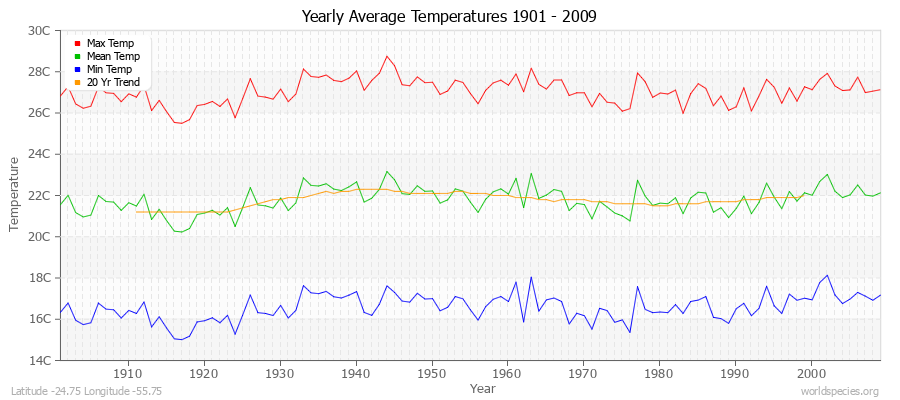 Yearly Average Temperatures 2010 - 2009 (Metric) Latitude -24.75 Longitude -55.75