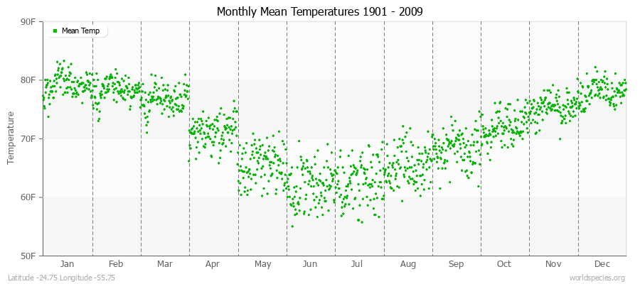 Monthly Mean Temperatures 1901 - 2009 (English) Latitude -24.75 Longitude -55.75