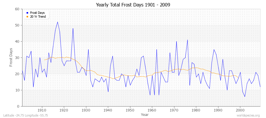 Yearly Total Frost Days 1901 - 2009 Latitude -24.75 Longitude -55.75