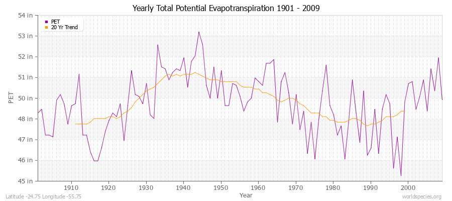 Yearly Total Potential Evapotranspiration 1901 - 2009 (English) Latitude -24.75 Longitude -55.75