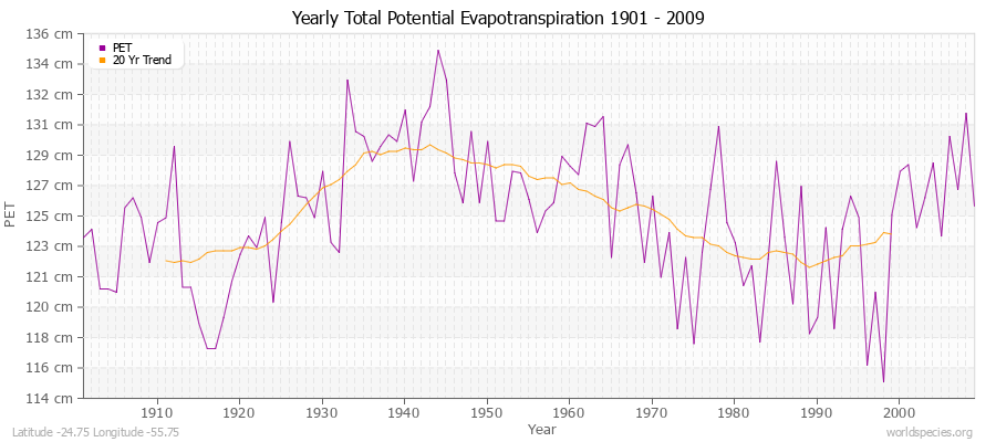 Yearly Total Potential Evapotranspiration 1901 - 2009 (Metric) Latitude -24.75 Longitude -55.75