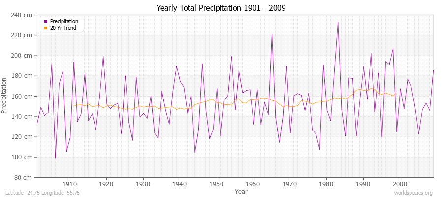 Yearly Total Precipitation 1901 - 2009 (Metric) Latitude -24.75 Longitude -55.75