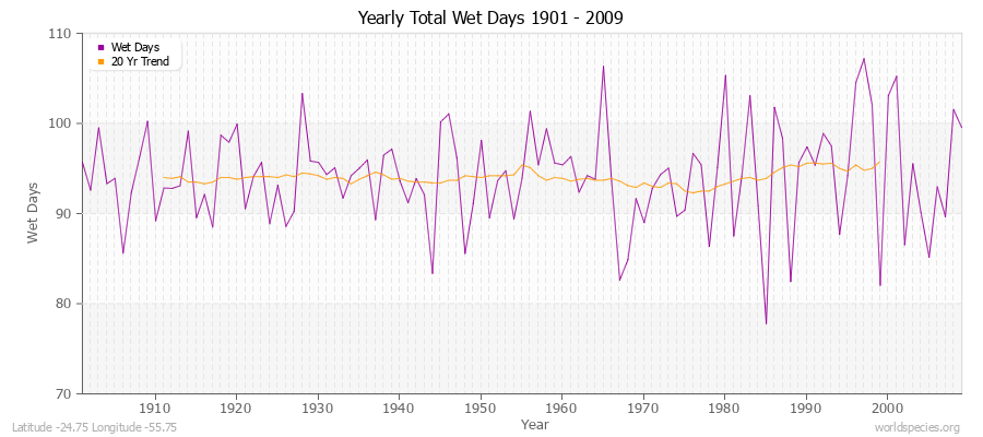 Yearly Total Wet Days 1901 - 2009 Latitude -24.75 Longitude -55.75