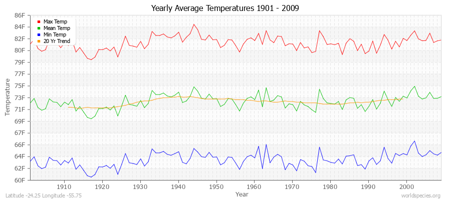 Yearly Average Temperatures 2010 - 2009 (English) Latitude -24.25 Longitude -55.75