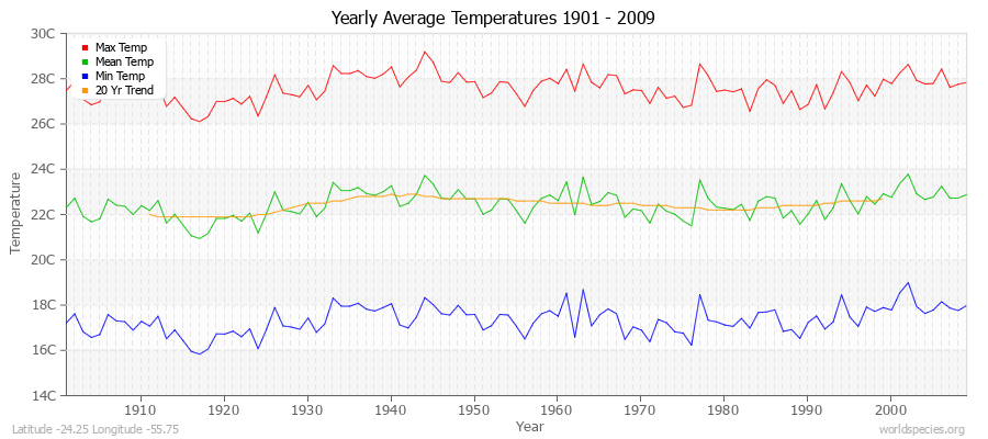 Yearly Average Temperatures 2010 - 2009 (Metric) Latitude -24.25 Longitude -55.75