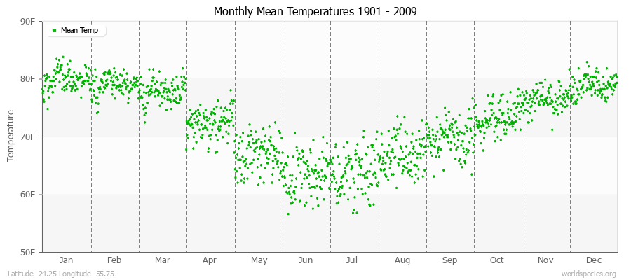 Monthly Mean Temperatures 1901 - 2009 (English) Latitude -24.25 Longitude -55.75