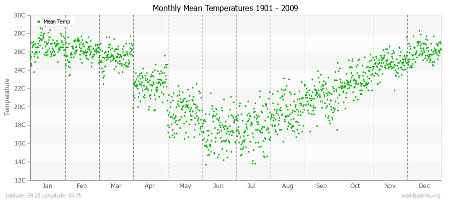 Monthly Mean Temperatures 1901 - 2009 (Metric) Latitude -24.25 Longitude -55.75