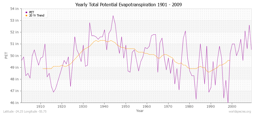 Yearly Total Potential Evapotranspiration 1901 - 2009 (English) Latitude -24.25 Longitude -55.75