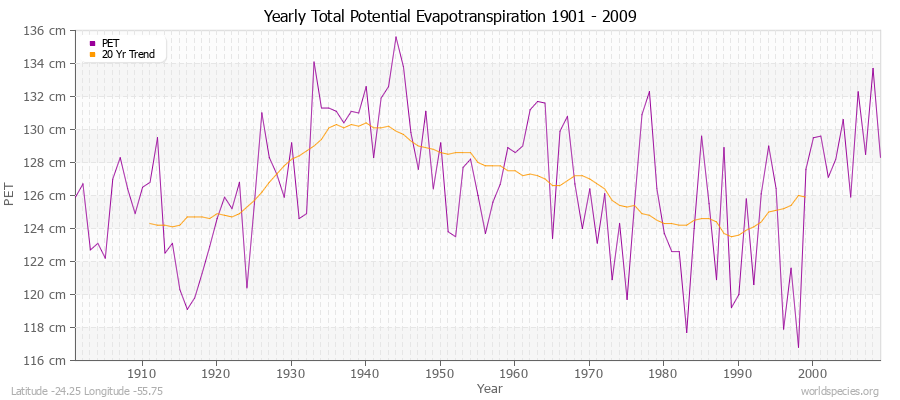 Yearly Total Potential Evapotranspiration 1901 - 2009 (Metric) Latitude -24.25 Longitude -55.75