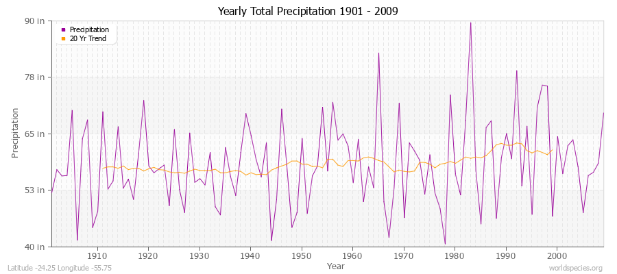 Yearly Total Precipitation 1901 - 2009 (English) Latitude -24.25 Longitude -55.75