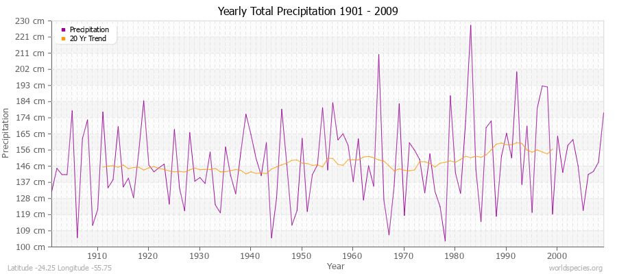 Yearly Total Precipitation 1901 - 2009 (Metric) Latitude -24.25 Longitude -55.75