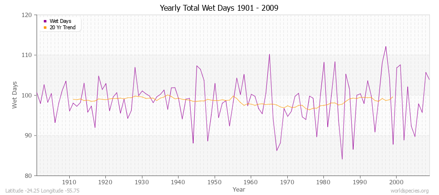 Yearly Total Wet Days 1901 - 2009 Latitude -24.25 Longitude -55.75