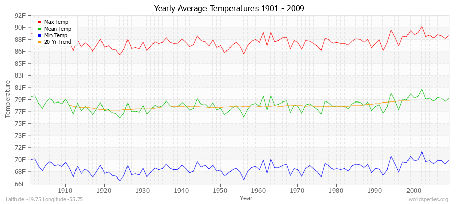 Yearly Average Temperatures 2010 - 2009 (English) Latitude -19.75 Longitude -55.75