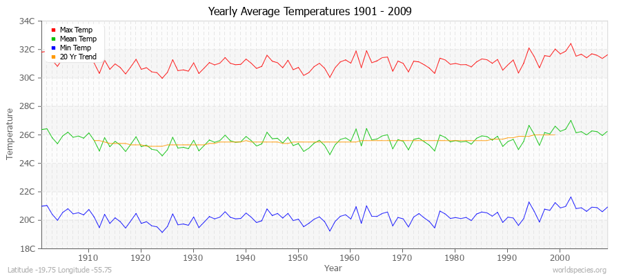 Yearly Average Temperatures 2010 - 2009 (Metric) Latitude -19.75 Longitude -55.75