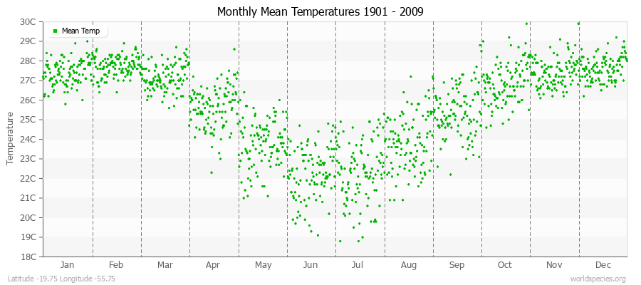 Monthly Mean Temperatures 1901 - 2009 (Metric) Latitude -19.75 Longitude -55.75