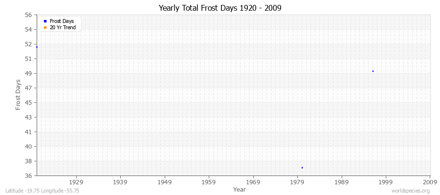 Yearly Total Frost Days 1920 - 2009 Latitude -19.75 Longitude -55.75