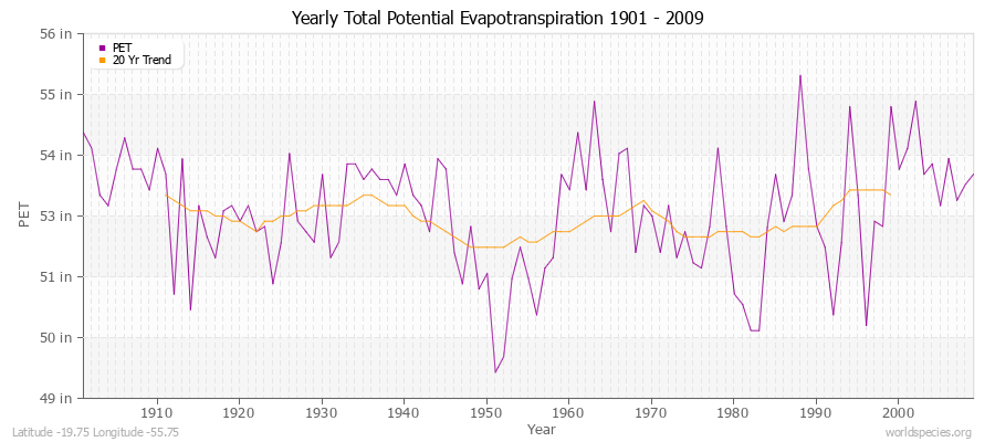 Yearly Total Potential Evapotranspiration 1901 - 2009 (English) Latitude -19.75 Longitude -55.75