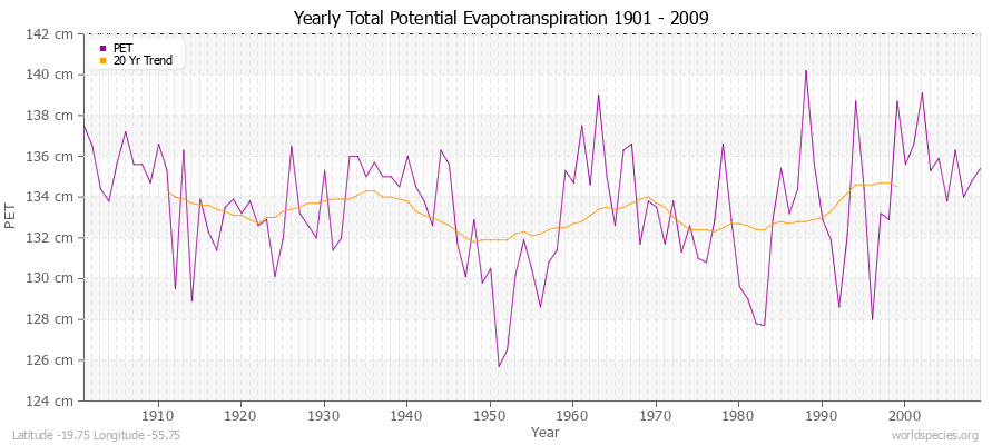 Yearly Total Potential Evapotranspiration 1901 - 2009 (Metric) Latitude -19.75 Longitude -55.75