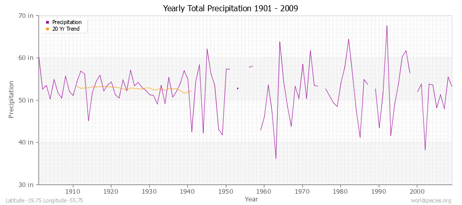 Yearly Total Precipitation 1901 - 2009 (English) Latitude -19.75 Longitude -55.75