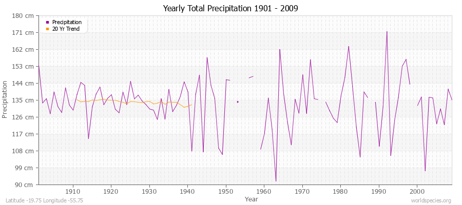 Yearly Total Precipitation 1901 - 2009 (Metric) Latitude -19.75 Longitude -55.75