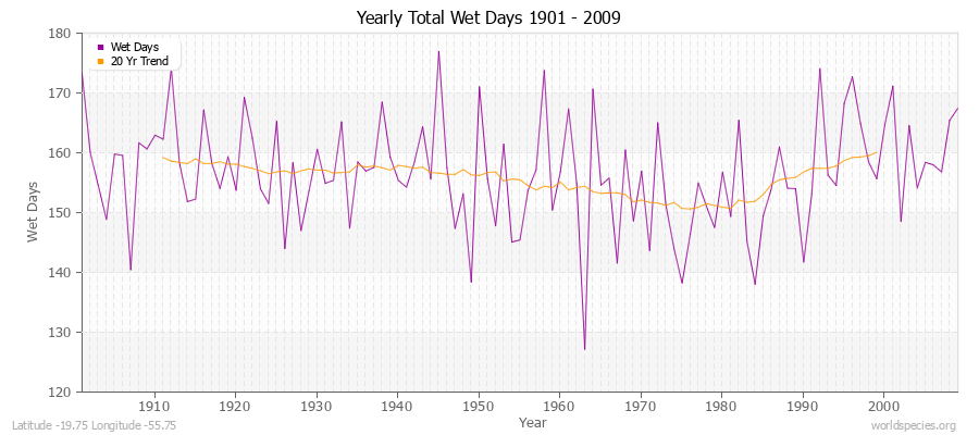 Yearly Total Wet Days 1901 - 2009 Latitude -19.75 Longitude -55.75