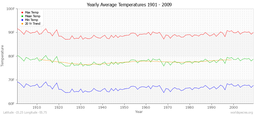 Yearly Average Temperatures 2010 - 2009 (English) Latitude -15.25 Longitude -55.75
