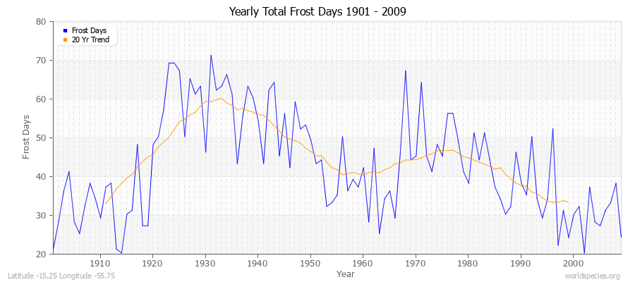 Yearly Total Frost Days 1901 - 2009 Latitude -15.25 Longitude -55.75