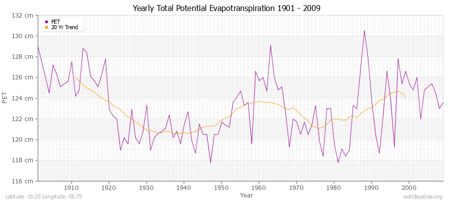 Yearly Total Potential Evapotranspiration 1901 - 2009 (Metric) Latitude -15.25 Longitude -55.75