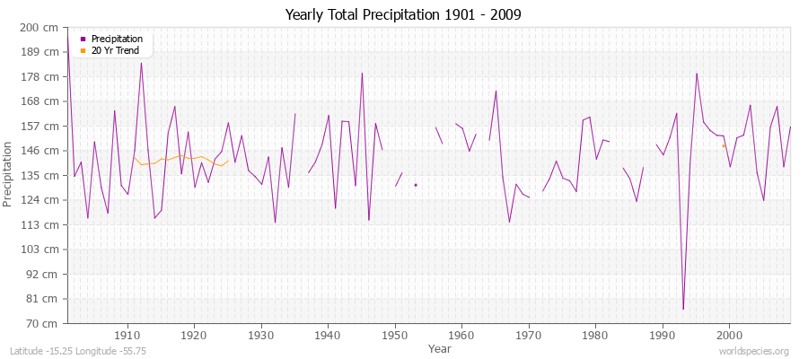 Yearly Total Precipitation 1901 - 2009 (Metric) Latitude -15.25 Longitude -55.75