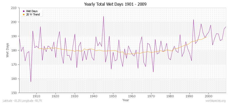 Yearly Total Wet Days 1901 - 2009 Latitude -15.25 Longitude -55.75