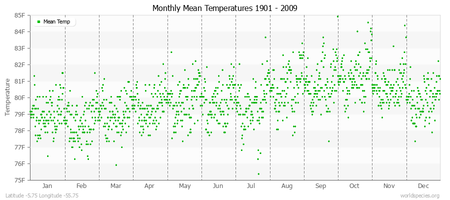 Monthly Mean Temperatures 1901 - 2009 (English) Latitude -5.75 Longitude -55.75