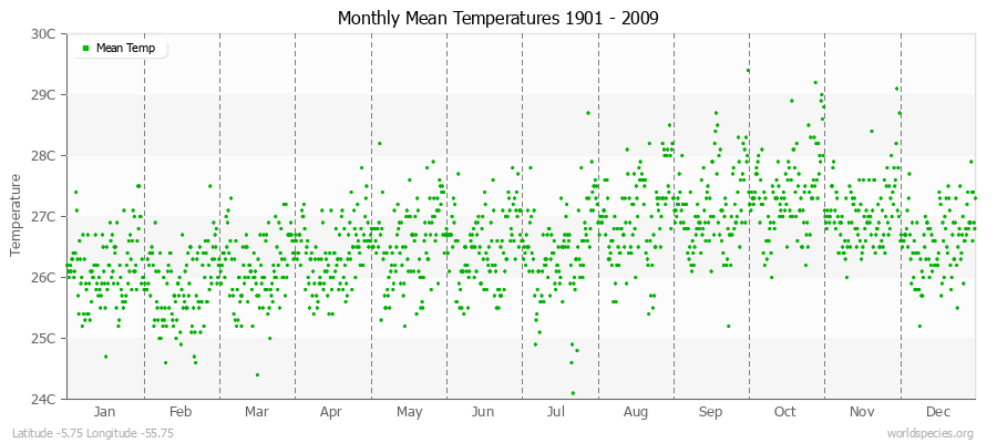 Monthly Mean Temperatures 1901 - 2009 (Metric) Latitude -5.75 Longitude -55.75