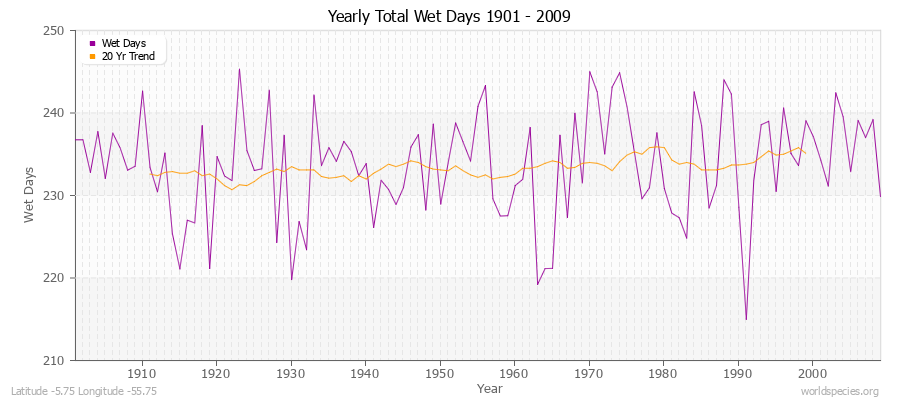 Yearly Total Wet Days 1901 - 2009 Latitude -5.75 Longitude -55.75