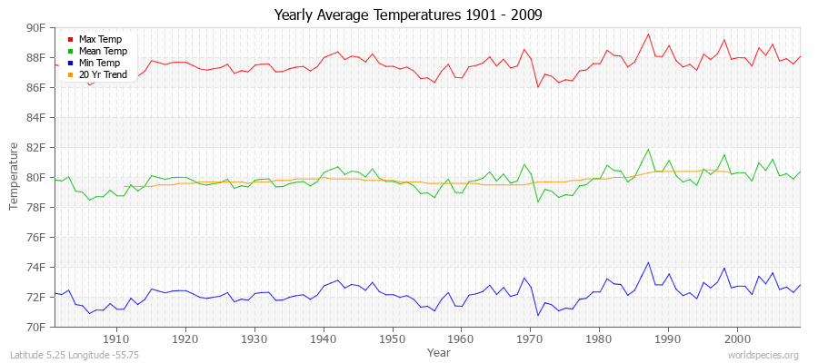 Yearly Average Temperatures 2010 - 2009 (English) Latitude 5.25 Longitude -55.75