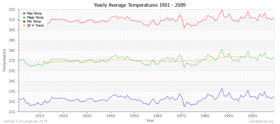 Yearly Average Temperatures 2010 - 2009 (Metric) Latitude 5.25 Longitude -55.75