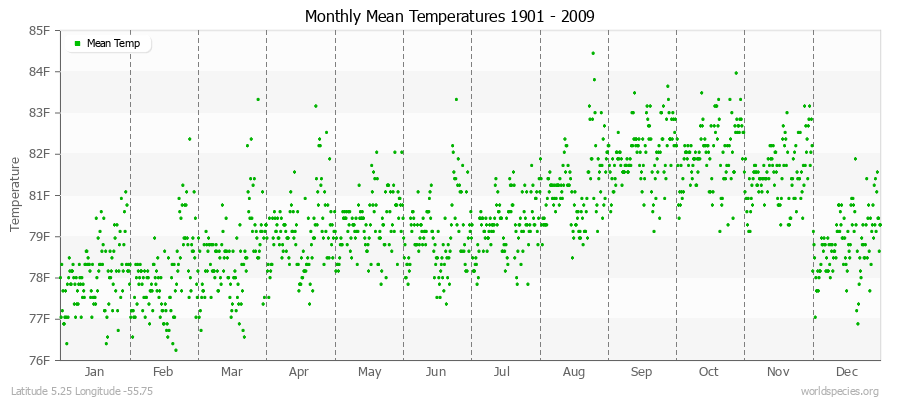 Monthly Mean Temperatures 1901 - 2009 (English) Latitude 5.25 Longitude -55.75