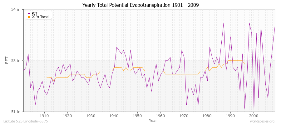 Yearly Total Potential Evapotranspiration 1901 - 2009 (English) Latitude 5.25 Longitude -55.75